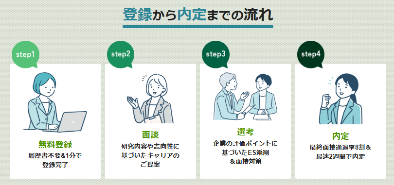 アカリク 内定までの流れ